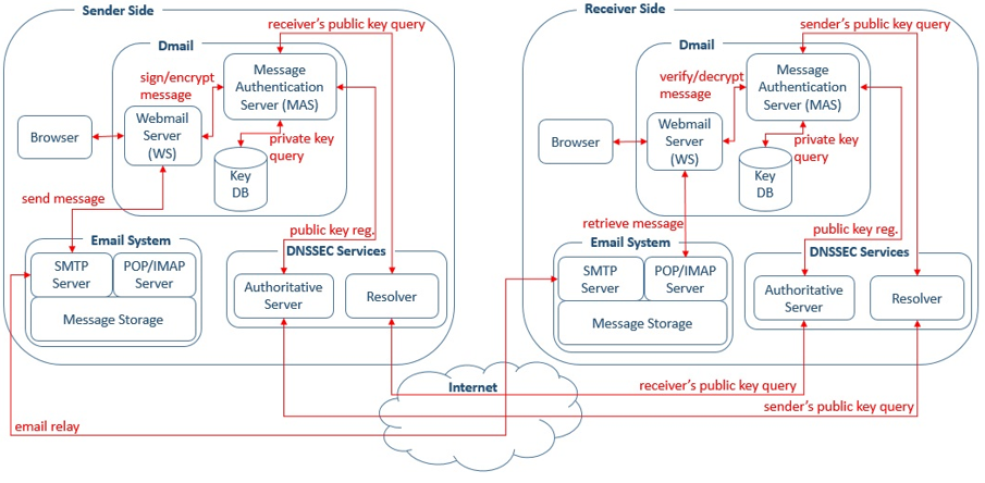 D-mail flow